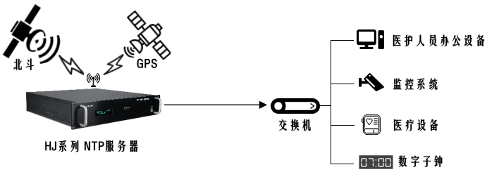 時(shí)間同步設(shè)備在醫(yī)院內(nèi)網(wǎng)架設(shè)的說(shuō)明