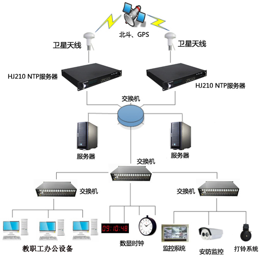 學(xué)校考場時間同步系統(tǒng)的應(yīng)用及授時服務(wù)器的選擇