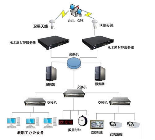 學校時間同步方案示意圖 學校時間同步方案示意圖