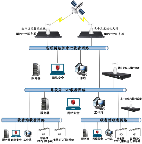 高速公路聯網管理中心時間同步解決方案 高速公路聯網管理中心時間同步解決方案