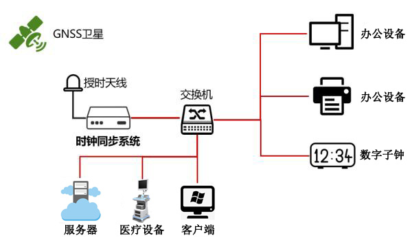 醫(yī)院內(nèi)網(wǎng)時(shí)間同步系統(tǒng)組建方案 醫(yī)院內(nèi)網(wǎng)時(shí)間同步系統(tǒng)組建方案