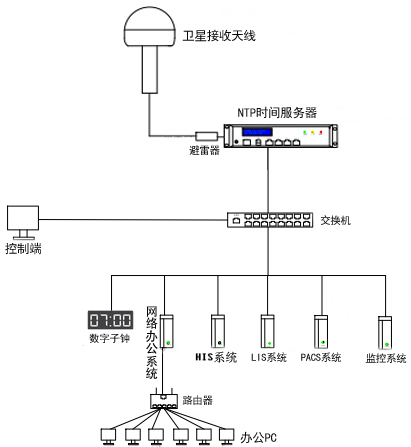 時(shí)間同步架設(shè)方案圖 時(shí)間同步架設(shè)方案圖