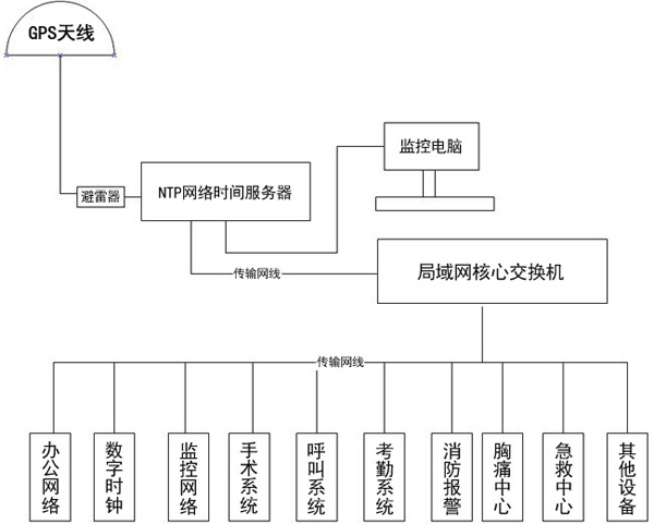 GPS時間同步系統組建圖 GPS時間同步系統組建圖