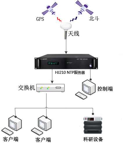 時(shí)間同步解決方案 時(shí)間同步解決方案