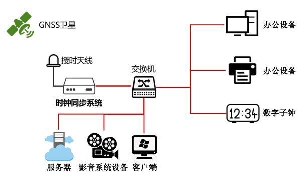 時(shí)間同步解決方案 時(shí)間同步解決方案