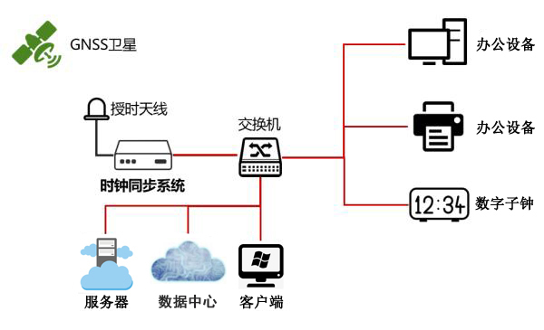 時間同步解決方案 時間同步解決方案