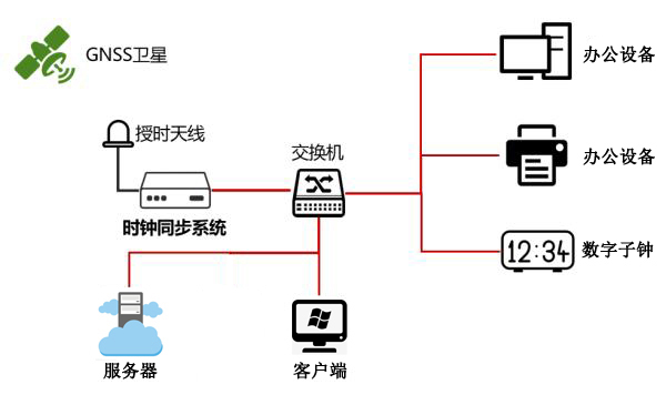 時(shí)間同步系統(tǒng)架設(shè)示意圖 時(shí)間同步系統(tǒng)架設(shè)示意圖