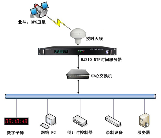 時(shí)間同步系統(tǒng)解決方案 時(shí)間同步系統(tǒng)解決方案