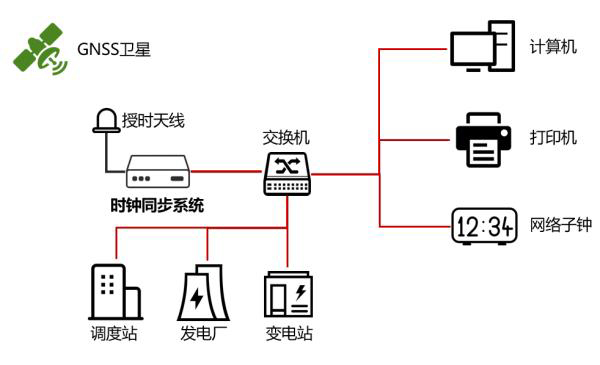 變電站時間同步組網示意圖 變電站時間同步組網示意圖