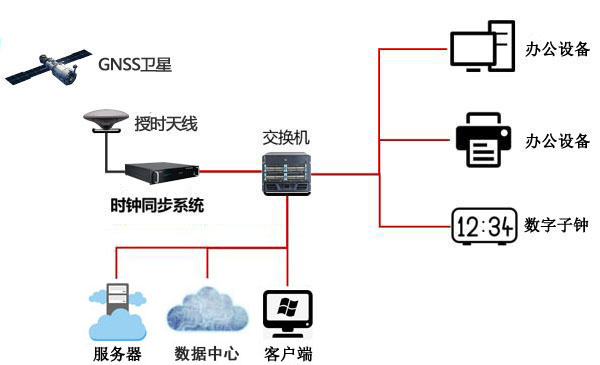 內(nèi)網(wǎng)時間同步組建圖 內(nèi)網(wǎng)時間同步組建圖
