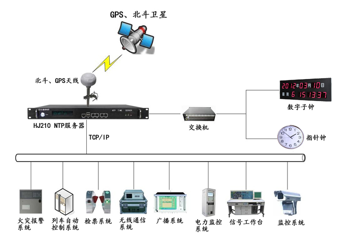 NTP時(shí)間服務(wù)器在鐵路運(yùn)輸中的重要作用