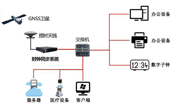 醫(yī)院內(nèi)網(wǎng)授時方案圖 醫(yī)院內(nèi)網(wǎng)授時方案圖