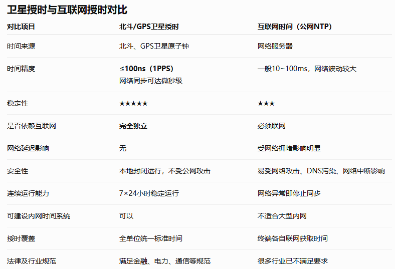 衛星授時與互聯網時間的對比及優勢